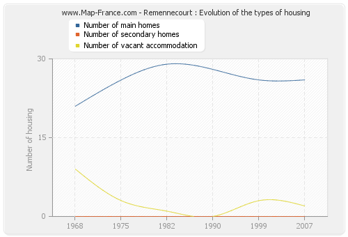 Remennecourt : Evolution of the types of housing