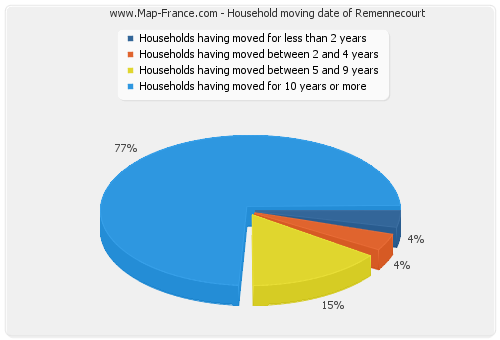 Household moving date of Remennecourt