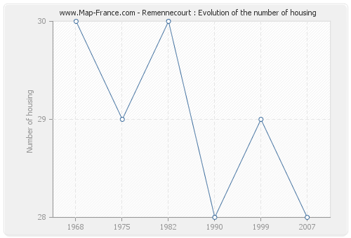 Remennecourt : Evolution of the number of housing
