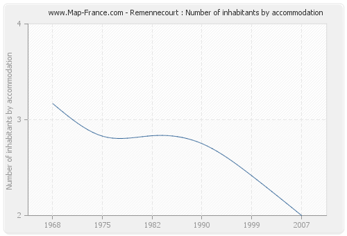 Remennecourt : Number of inhabitants by accommodation
