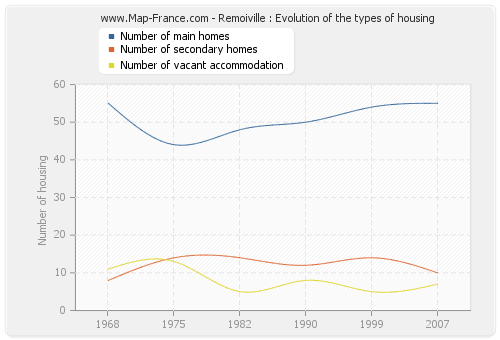 Remoiville : Evolution of the types of housing