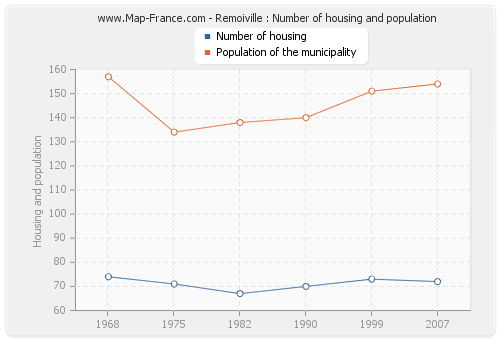 Remoiville : Number of housing and population