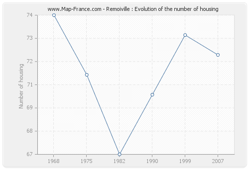 Remoiville : Evolution of the number of housing