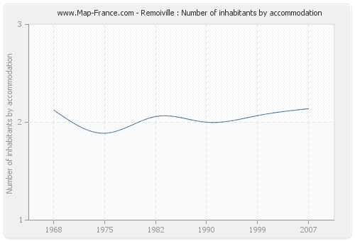 Remoiville : Number of inhabitants by accommodation