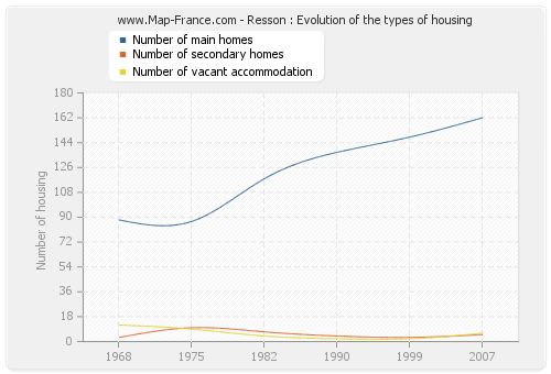 Resson : Evolution of the types of housing