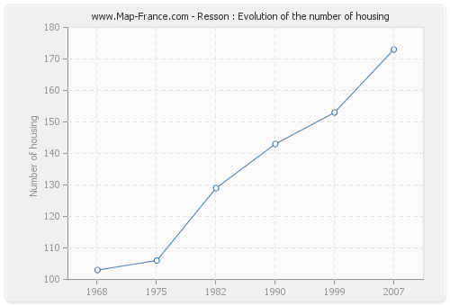 Resson : Evolution of the number of housing