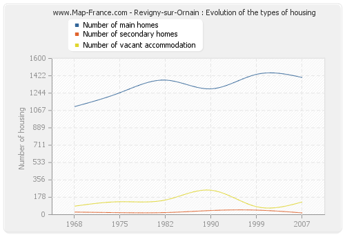 Revigny-sur-Ornain : Evolution of the types of housing