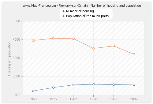 Revigny-sur-Ornain : Number of housing and population