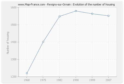 Revigny-sur-Ornain : Evolution of the number of housing