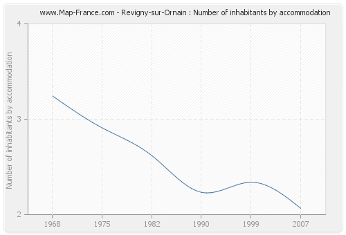 Revigny-sur-Ornain : Number of inhabitants by accommodation
