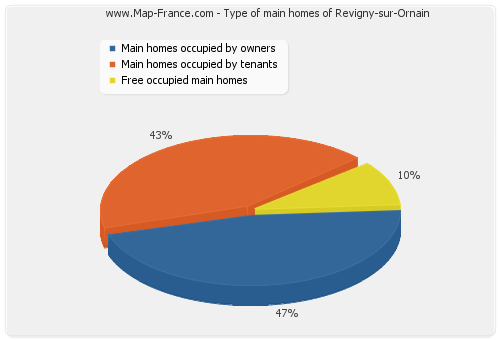 Type of main homes of Revigny-sur-Ornain