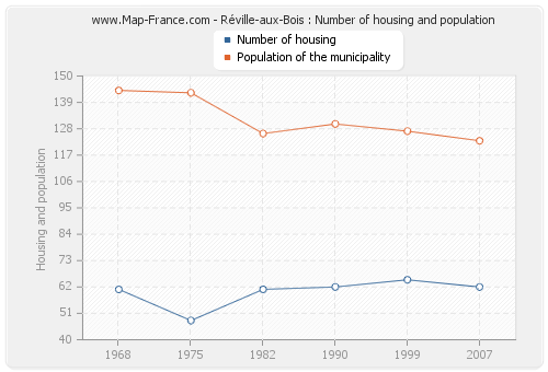 Réville-aux-Bois : Number of housing and population