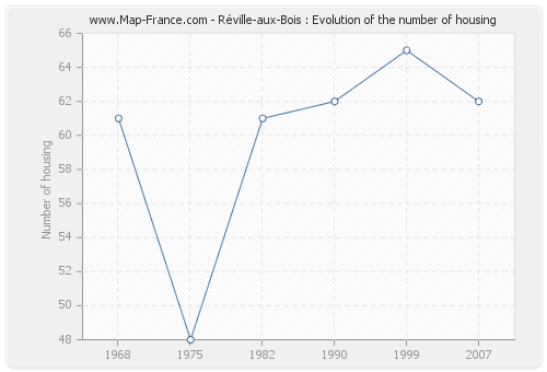 Réville-aux-Bois : Evolution of the number of housing