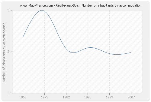 Réville-aux-Bois : Number of inhabitants by accommodation
