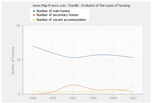 Riaville : Evolution of the types of housing