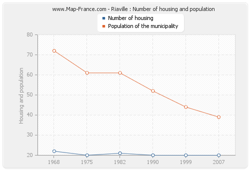 Riaville : Number of housing and population