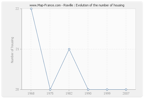 Riaville : Evolution of the number of housing