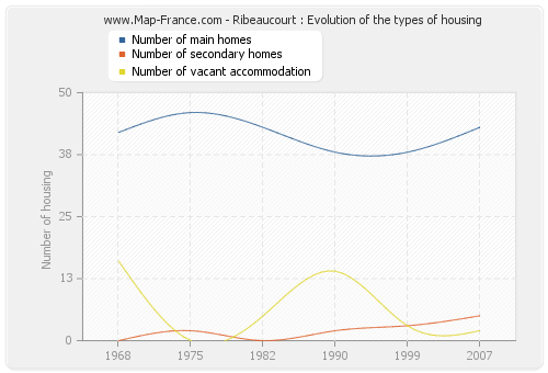 Ribeaucourt : Evolution of the types of housing