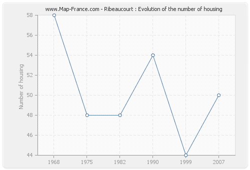 Ribeaucourt : Evolution of the number of housing