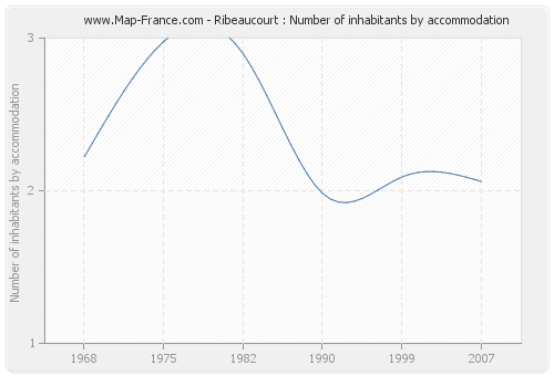 Ribeaucourt : Number of inhabitants by accommodation