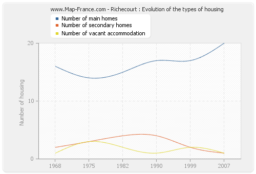 Richecourt : Evolution of the types of housing