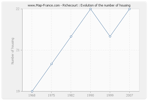 Richecourt : Evolution of the number of housing