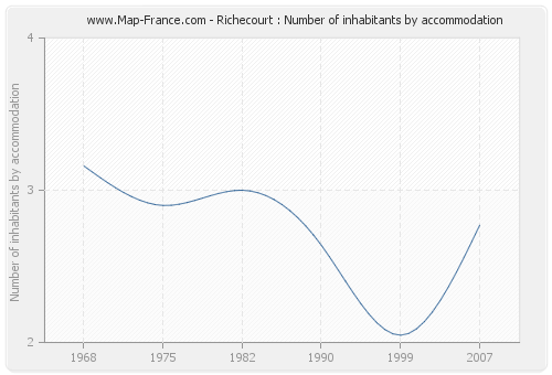Richecourt : Number of inhabitants by accommodation
