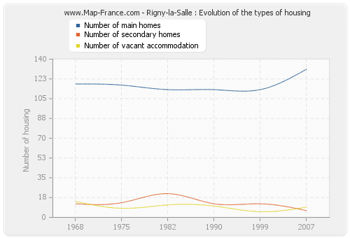 Rigny-la-Salle : Evolution of the types of housing