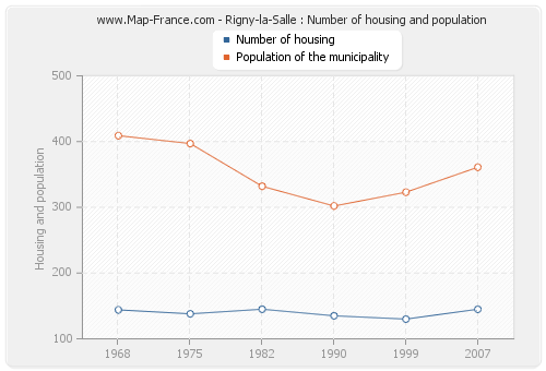 Rigny-la-Salle : Number of housing and population