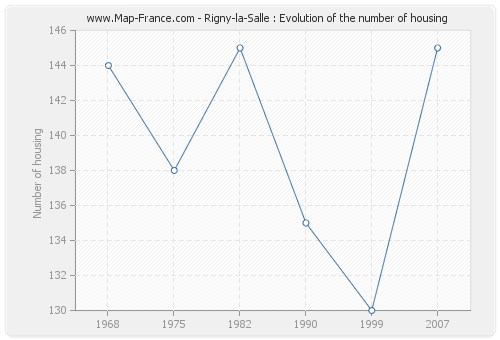 Rigny-la-Salle : Evolution of the number of housing