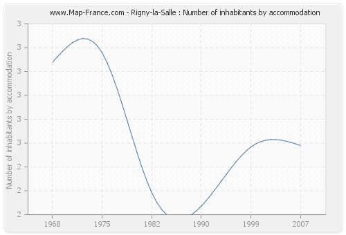 Rigny-la-Salle : Number of inhabitants by accommodation