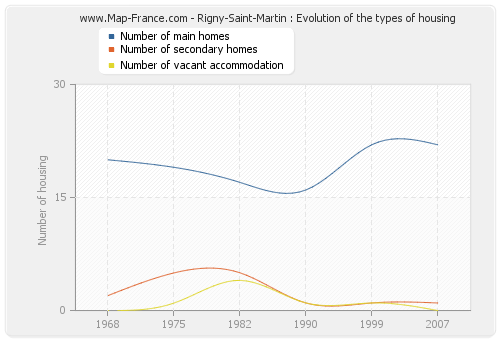 Rigny-Saint-Martin : Evolution of the types of housing
