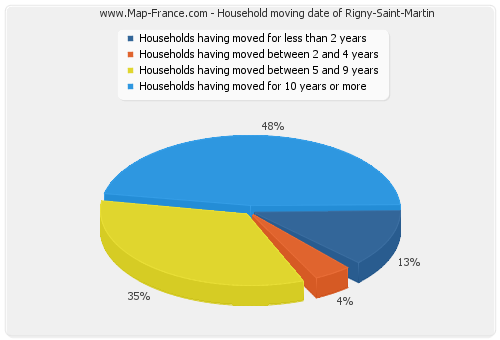 Household moving date of Rigny-Saint-Martin