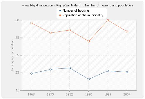 Rigny-Saint-Martin : Number of housing and population