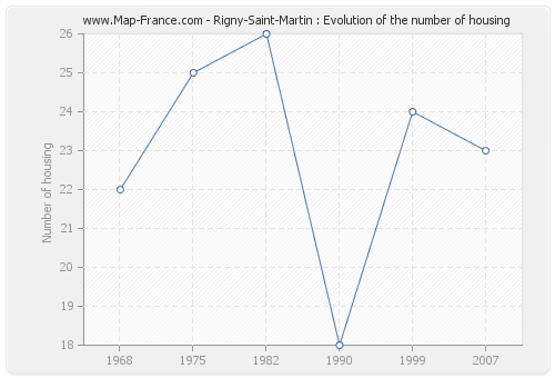 Rigny-Saint-Martin : Evolution of the number of housing