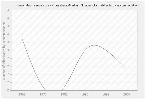 Rigny-Saint-Martin : Number of inhabitants by accommodation