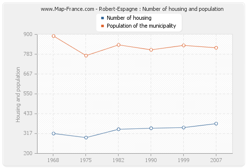 Robert-Espagne : Number of housing and population