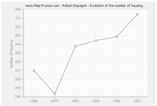 Robert-Espagne : Evolution of the number of housing