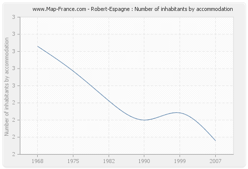 Robert-Espagne : Number of inhabitants by accommodation