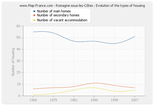 Romagne-sous-les-Côtes : Evolution of the types of housing