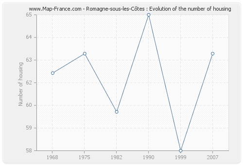 Romagne-sous-les-Côtes : Evolution of the number of housing