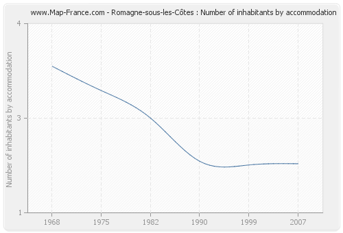 Romagne-sous-les-Côtes : Number of inhabitants by accommodation