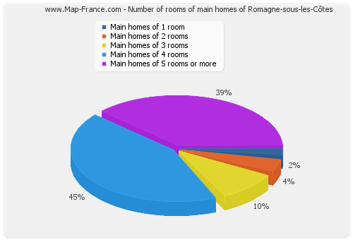 Number of rooms of main homes of Romagne-sous-les-Côtes