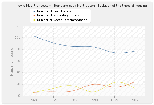Romagne-sous-Montfaucon : Evolution of the types of housing