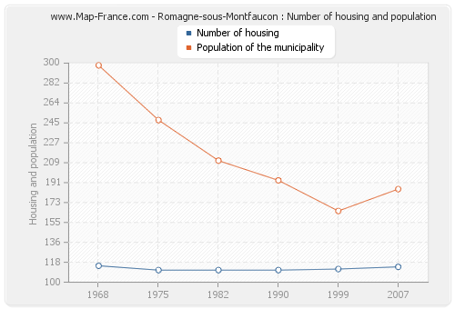 Romagne-sous-Montfaucon : Number of housing and population