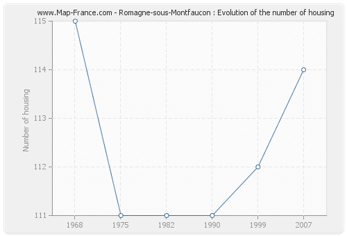 Romagne-sous-Montfaucon : Evolution of the number of housing
