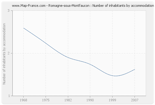 Romagne-sous-Montfaucon : Number of inhabitants by accommodation