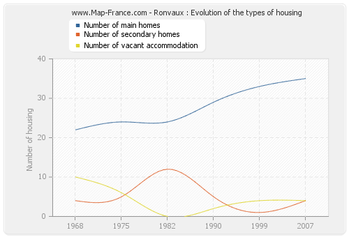 Ronvaux : Evolution of the types of housing