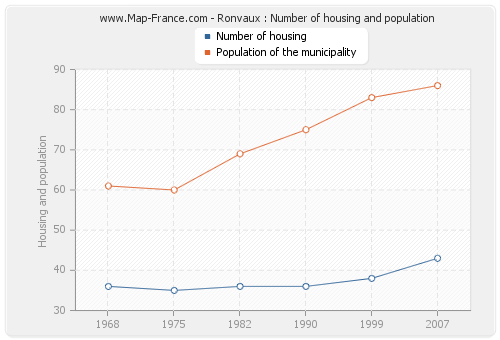Ronvaux : Number of housing and population