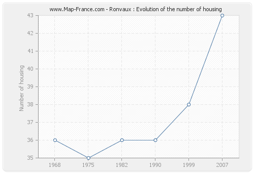 Ronvaux : Evolution of the number of housing